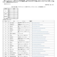 令和7年度「数理・データサイエンス・AI教育プログラム（リテラシーレベル）」先行認定結果について
