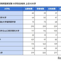 第111回薬剤師国家試験 大学別合格率 上位10大学