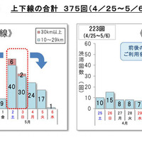 10km以上の渋滞回数