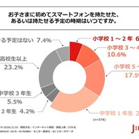 子供に初めてスマートフォンを持たせた、あるいは持たせる予定の時期はいつか