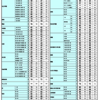 2026年 中学入試結果偏差値一覧（合格率80%・50%）