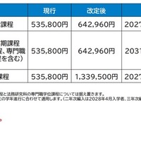 2027年度入学生からの授業料適正化の方針案：改定額・時期（案）