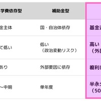 エンダウメント型基金