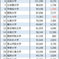 2026年私立大学志願者数ランキング1～25位