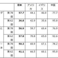 自分の国の将来「同意」＋「どちらかといえば同意」の合計