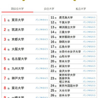 大学人気ランキング全国版（2026年3月31日集計）国立大学