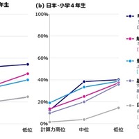 算数の勉強で抱える課題と計算力の関係（小学4年生）　計算力層は、計算テストの正答率が高い順に国別学年別に高位・中位・低位の3層に分類。(a)パネル５か国(アメリカ、イギリス、フランス、南アフリカ、中国）、(b)日本