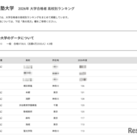 2026年 大学合格者 高校別ランキング「慶應義塾大学」