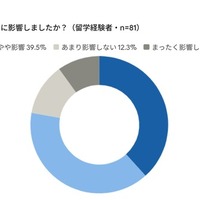 留学経験はその後のキャリアに影響したか