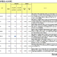 増加が目立った大学