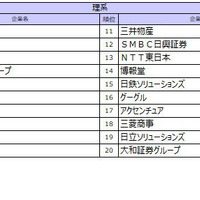 理系順位TOP10