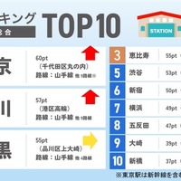 駅ランキングTOP10（総合）