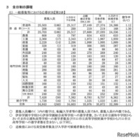 一般募集等における応募状況＜全日制の課程＞