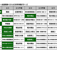 2026年第1回合不合判定テスト　第一志望者数ベスト10【共学併願パターン】