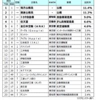 第14回「お子さん／お孫さんに勤めてほしい企業」調査結果