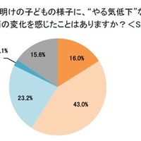 GW明けの子供のようすにメンタル面の変化を感じたことはあるか