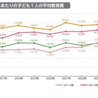 1か月あたりの子供1人の平均教育費
