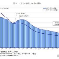 子供の数および割合の推移