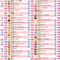 サーティワン 全100種の総合ランキング（提供写真）