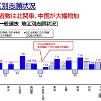 2026年度 私立大入試状況分析「地区別志願状況」