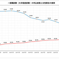 一般職試験（大卒程度試験）の申込者数と女性割合の推移
