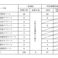 学校教育教員養成課程の募集人員