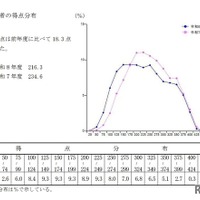 受検者の得点分布