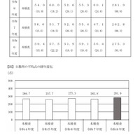 各教科および5教科の平均点、5教科の平均点の経年変化