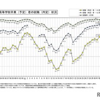 新規高等学校卒業（予定）者の就職（内定）状況