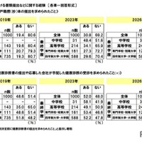 採用選考過程における書類提出などに関する経緯