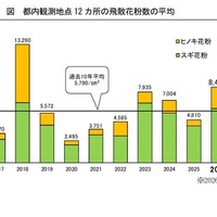 都内観測地点12か所の飛散花粉数の平均