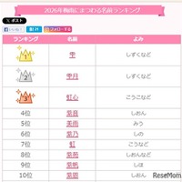2026年梅雨にまつわる名前ランキングトップ10