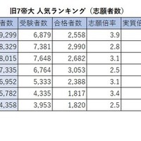 旧7帝大 人気ランキング2026（志願者数）