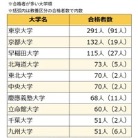 2026年度春の国家公務員採用総合職試験（院卒者試験・大卒程度試験）出身大学別の合格者数