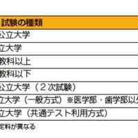 大学の入学検定料