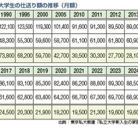 首都圏の私立大学の仕送り額の推移（月額）