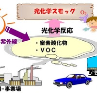 光化学スモッグ