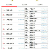大学人気ランキング全国版（5月31日集計）国立大学
