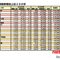 志願者数増加上位20大学（2026年6月6日時点）