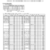 令和9年度 埼玉県公立高等学校第1学年および専攻科第1学年並びに県立中学校第1学年生徒募集人員