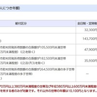 給付区分別給付額（生徒等1人につき年額）