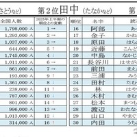 2026年上半期名字トレンドアクセスランキング