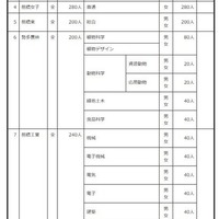 2027年度群馬県公立高等学校生徒募集定員
