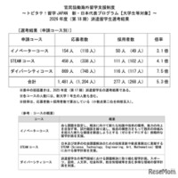 トビタテ！留学 JAPAN 新・日本代表プログラム【大学生等対象】2026年度（第18期）派遣留学生選考結果