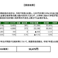 全体平均／端末等の代金