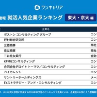 28卒の就活生対象「ワンキャリア 就活人気企業ランキング【東大・京大編】」