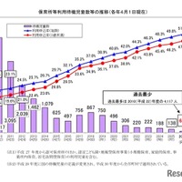 保育所等利用待機児童数の推移（各年4月1日現在）
