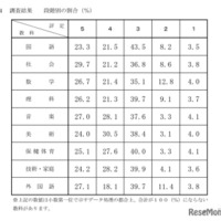 令和8年度千葉県公立高等学校入学者選抜における 調査書の第3学年の評定に係る調査結果