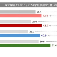 宿題以外の学習をしない「家庭学習0分層」の割合（学校段階別）