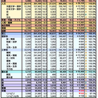学部・学科の系統別集計集計（対象：498大学、2026年7月4現在）